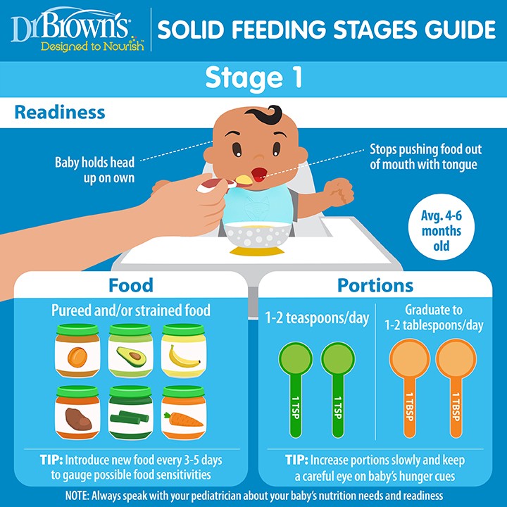 https://www.drbrownsbaby.com/wp-content/uploads/2020/04/Feeding_Stages_Guide_Stage1_FINAL.jpg