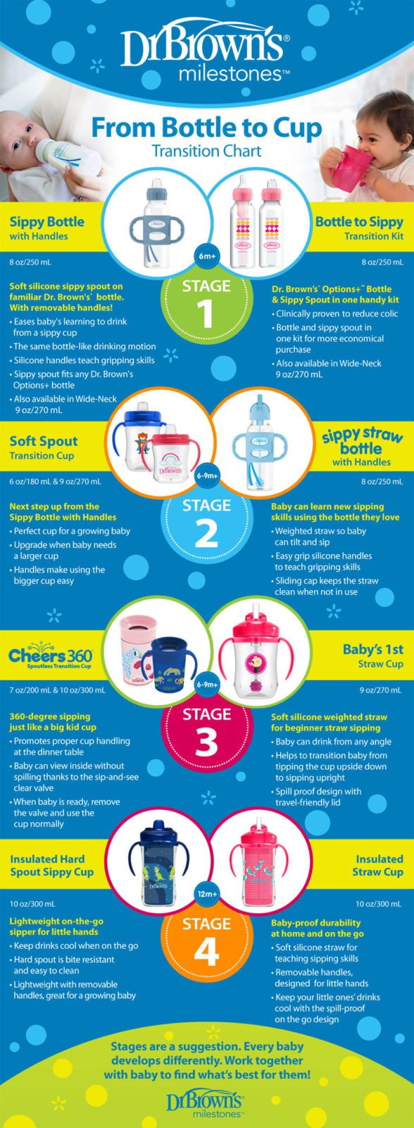 Infographic showing when to use different Dr. Brown's cups
